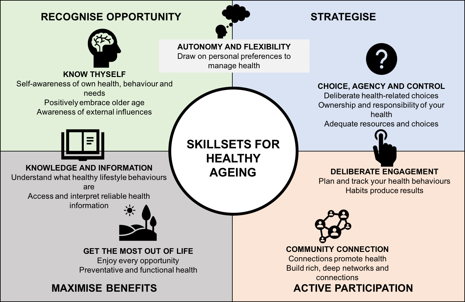 The four competencies to support healthy ageing